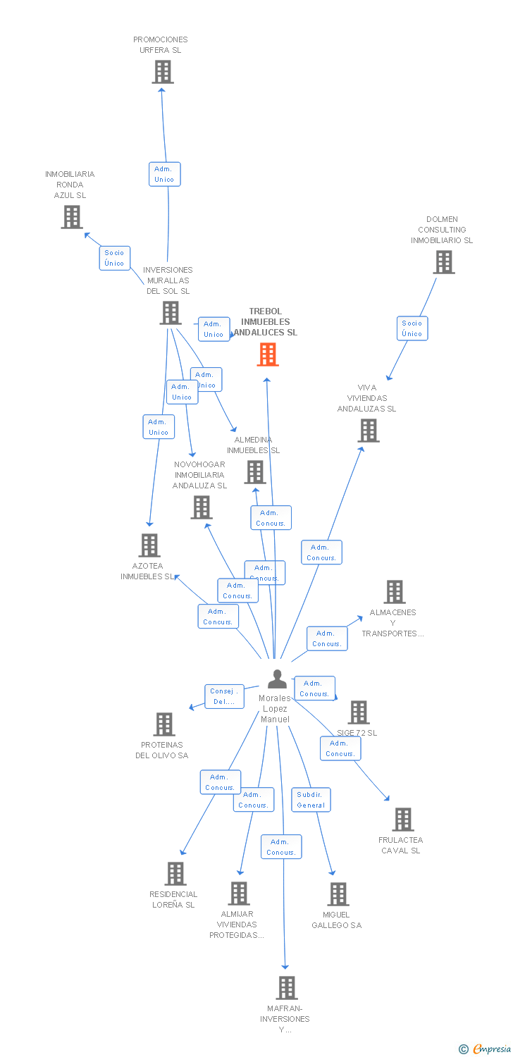 Vinculaciones societarias de TREBOL INMUEBLES ANDALUCES SL