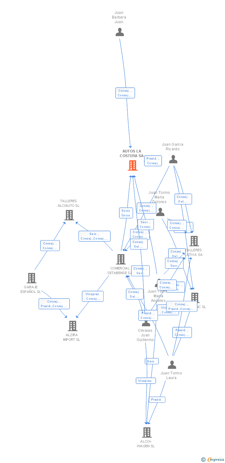 Vinculaciones societarias de AUTOS LA COSTERA SA