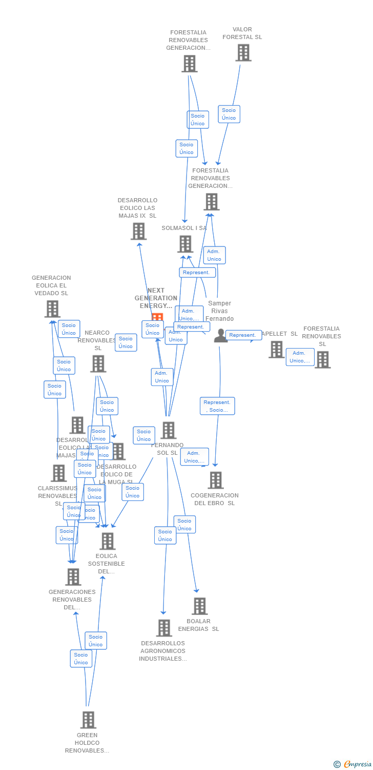 Vinculaciones societarias de NEXT GENERATION ENERGY CESIO SL