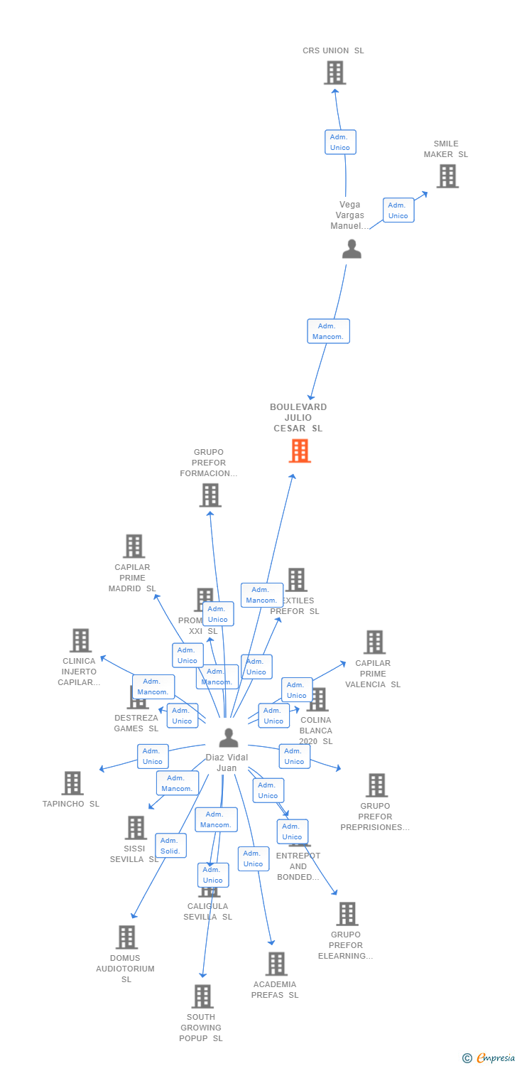 Vinculaciones societarias de BOULEVARD JULIO CESAR SL