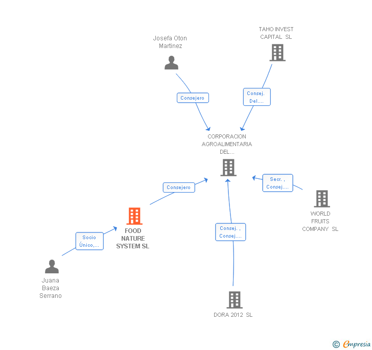 Vinculaciones societarias de FOOD NATURE SYSTEM SL