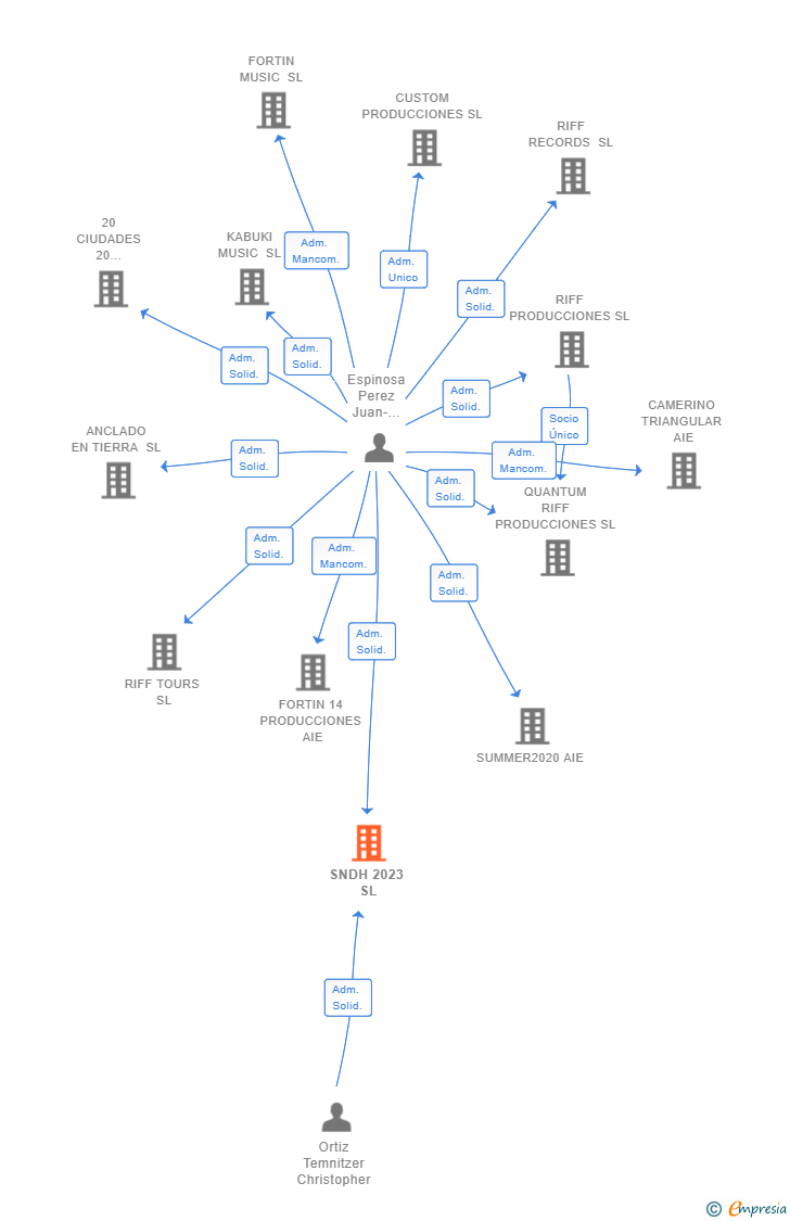 Vinculaciones societarias de SNDH 2023 SL