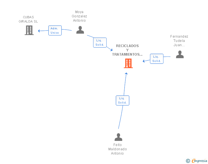 Vinculaciones societarias de RECICLADOS Y TRATAMIENTOS ANDALUCES SL
