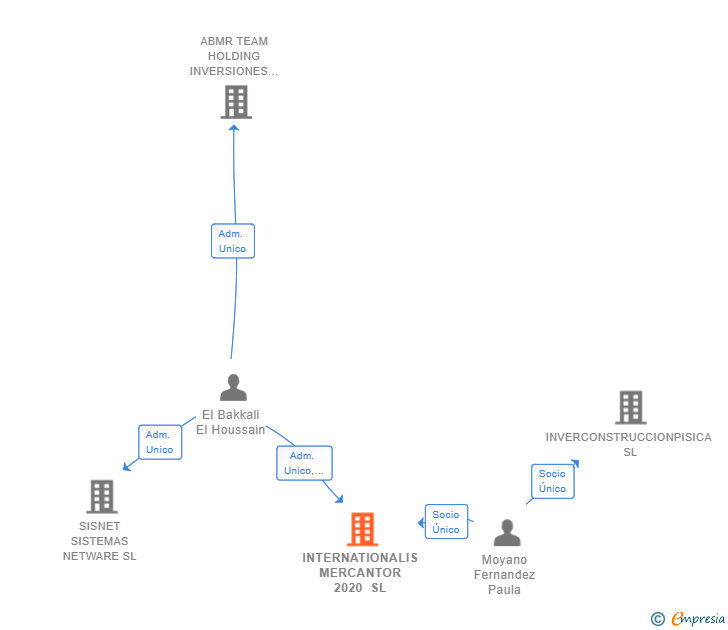 Vinculaciones societarias de INTERNATIONALIS MERCANTOR 2020 SL