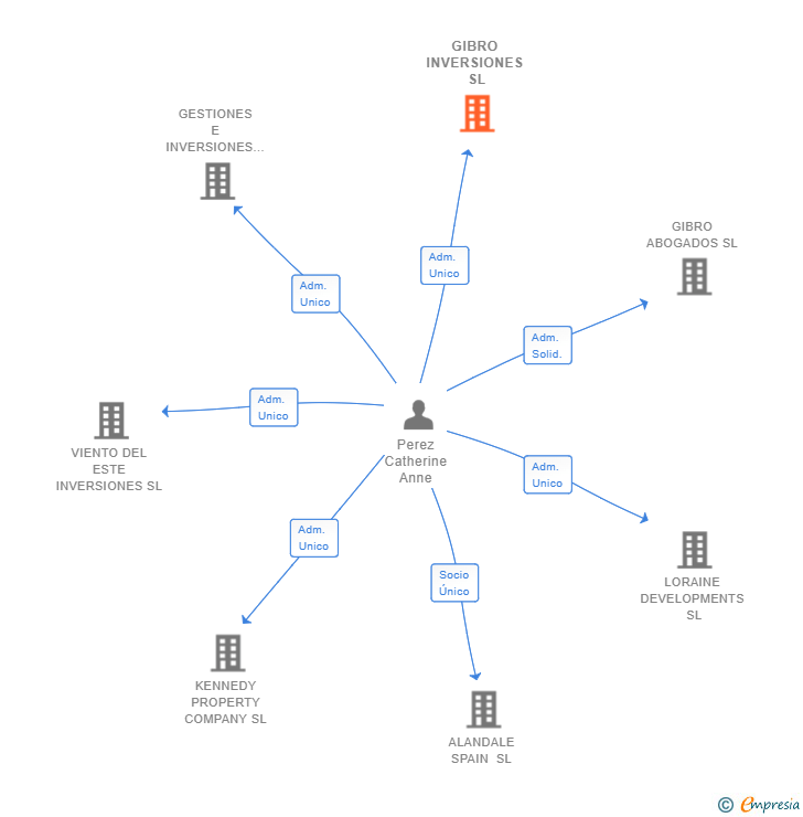 Vinculaciones societarias de GIBRO INVERSIONES SL