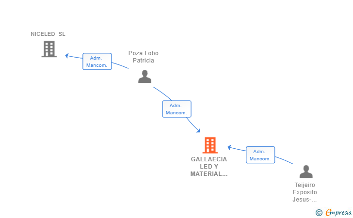 Vinculaciones societarias de GALLAECIA LED Y MATERIAL ELECTRICO SL