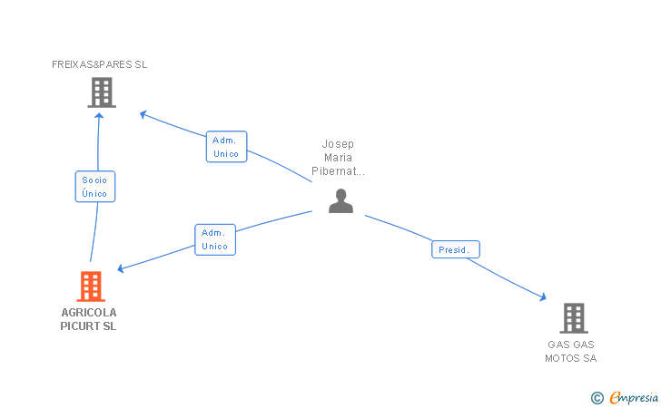 Vinculaciones societarias de AGRICOLA PICURT SL