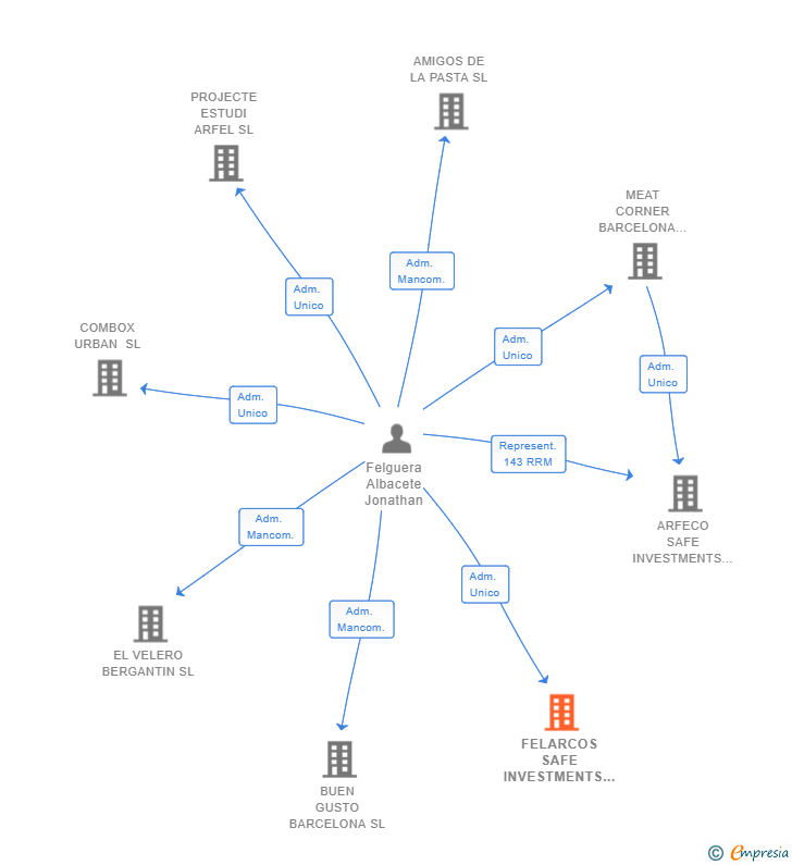 Vinculaciones societarias de FELARCOS SAFE INVESTMENTS SL