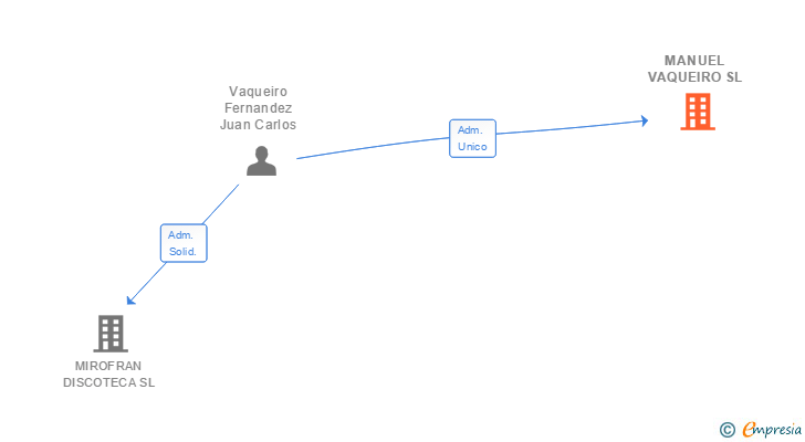 Vinculaciones societarias de MANUEL VAQUEIRO SL