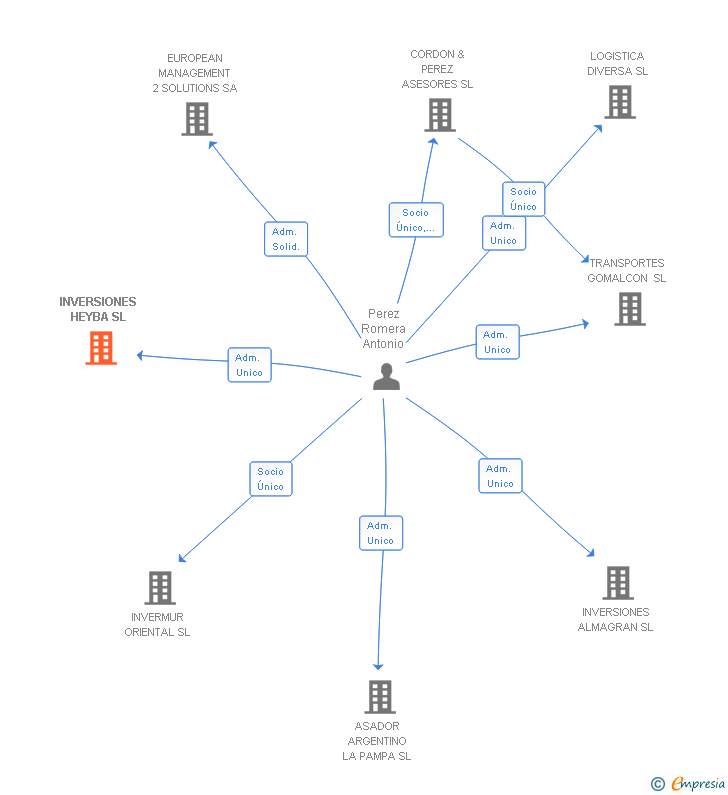 Vinculaciones societarias de INVERSIONES HEYBA SL