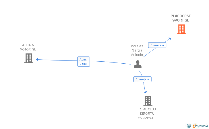 Vinculaciones societarias de PLACOGEST SPORT SL