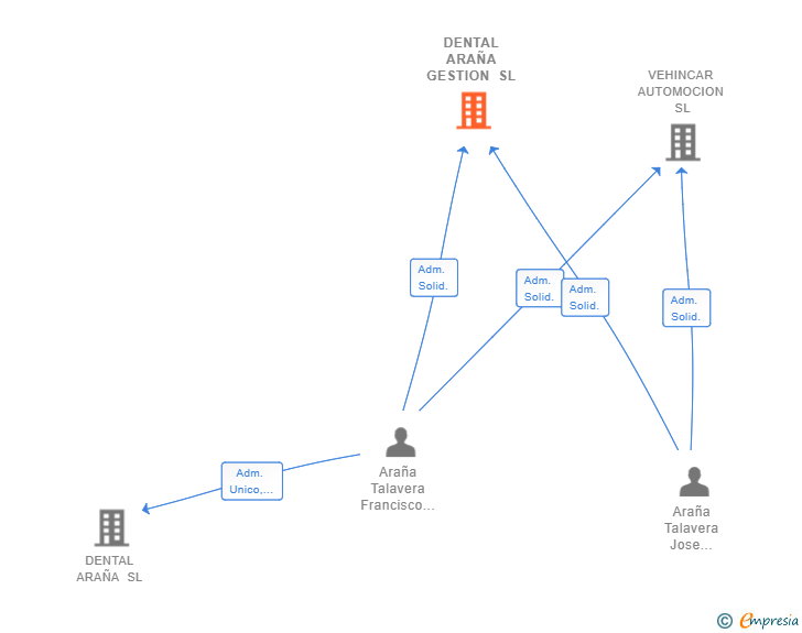 Vinculaciones societarias de DENTAL ARAÑA GESTION SL