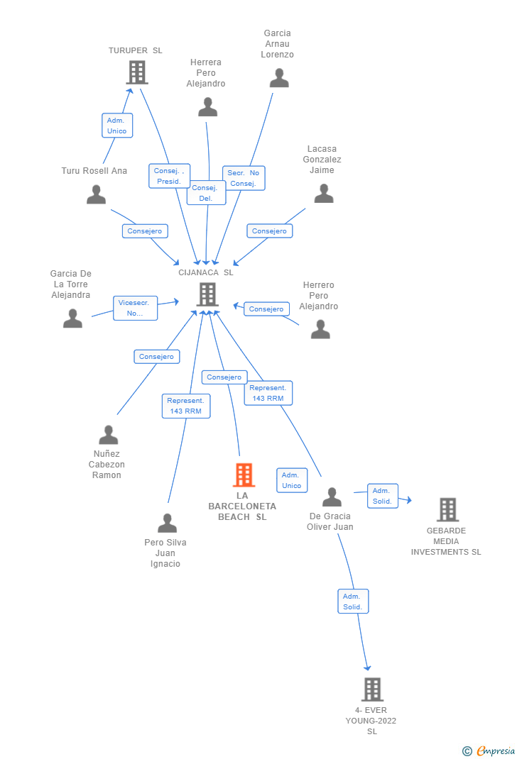 Vinculaciones societarias de LA BARCELONETA BEACH SL