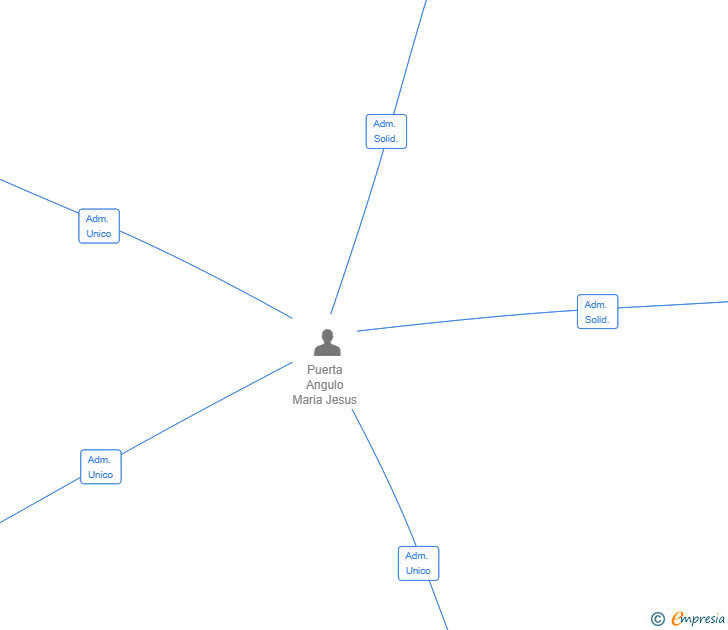 Vinculaciones societarias de ARISTOSIA PROJECTS SL