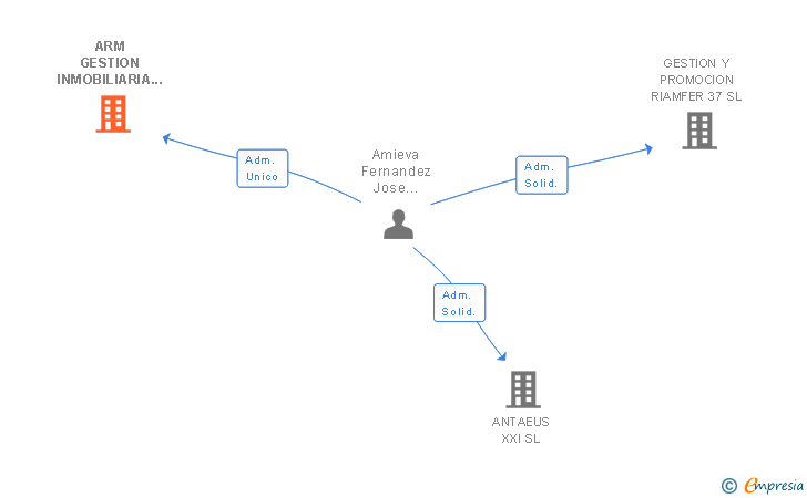 Vinculaciones societarias de ARM GESTION INMOBILIARIA SL