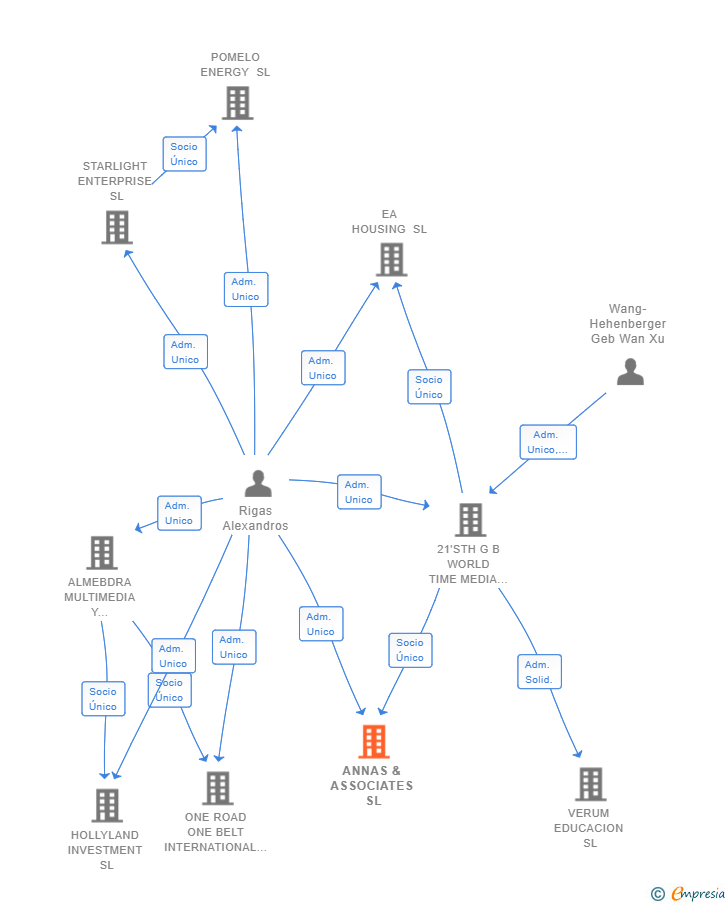 Vinculaciones societarias de ANNAS & ASSOCIATES SL