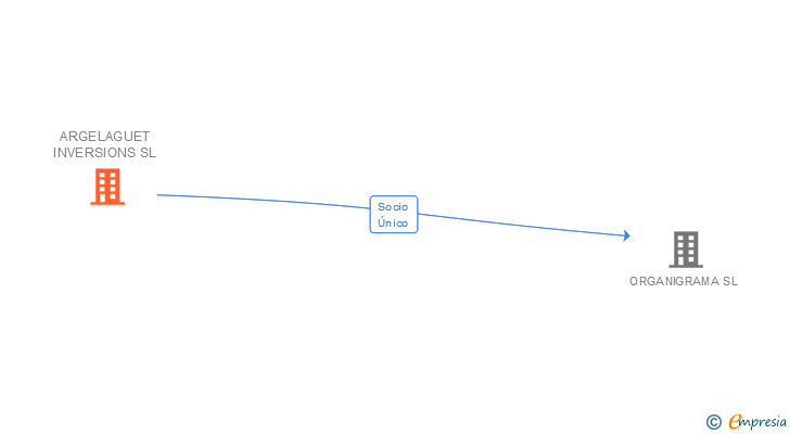 Vinculaciones societarias de ARGELAGUET INVERSIONS SL