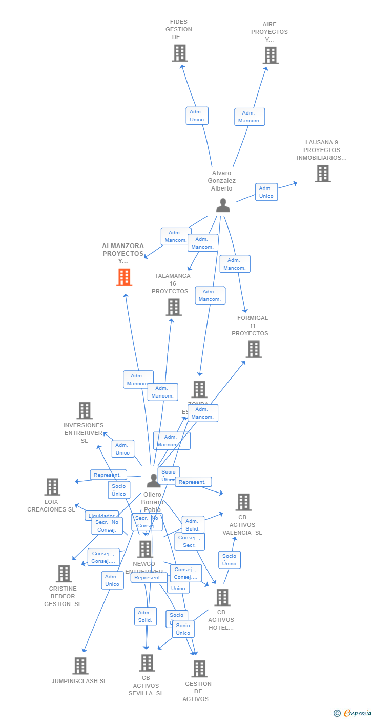 Vinculaciones societarias de ALMANZORA PROYECTOS Y DESARROLLOS SL