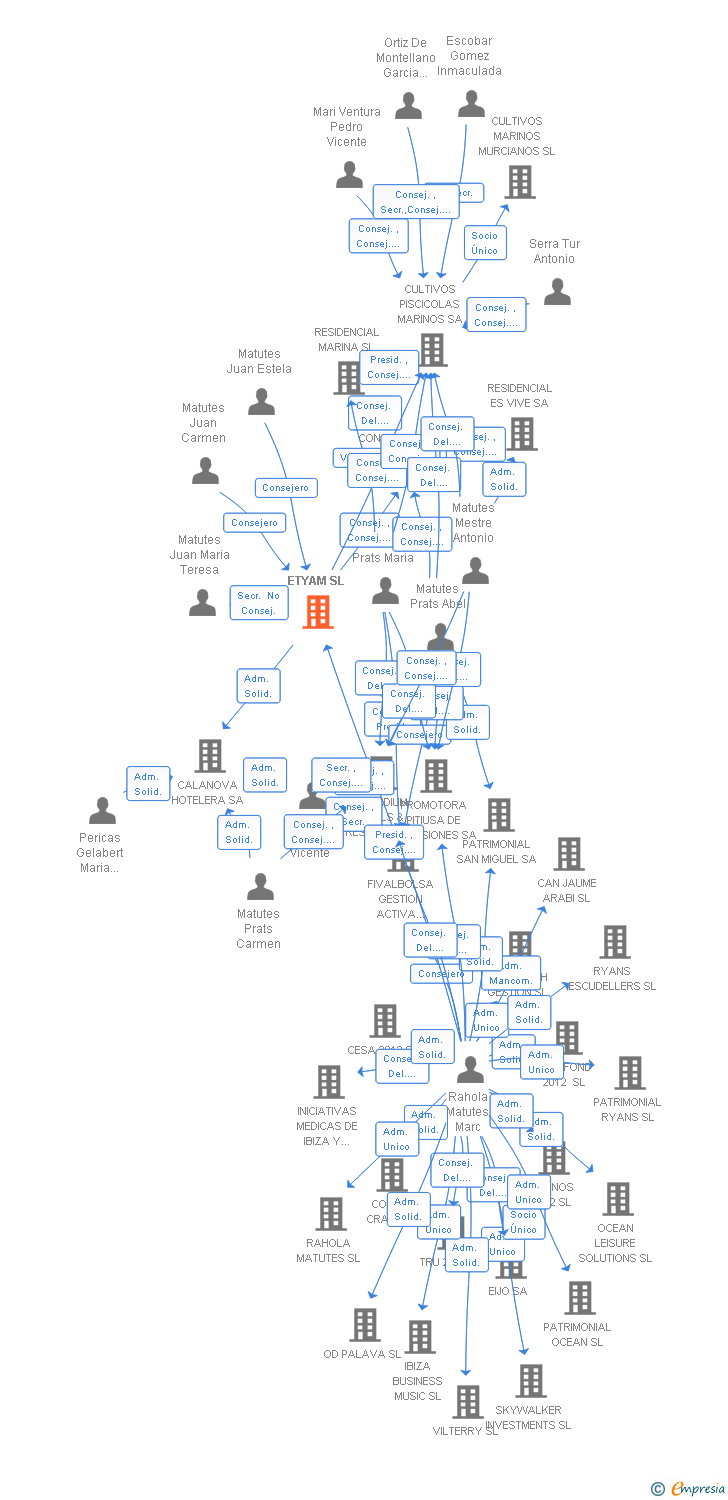Vinculaciones societarias de ETYAM SL