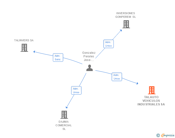 Vinculaciones societarias de TALAUTO VEHICULOS INDUSTRIALES SA