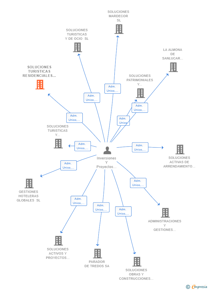 Vinculaciones societarias de SOLUCIONES TURISTICAS RESIDENCIALES COSTA DE LA LUZ SL