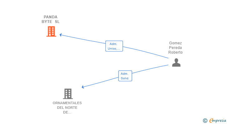 Vinculaciones societarias de PANDA BYTE SL