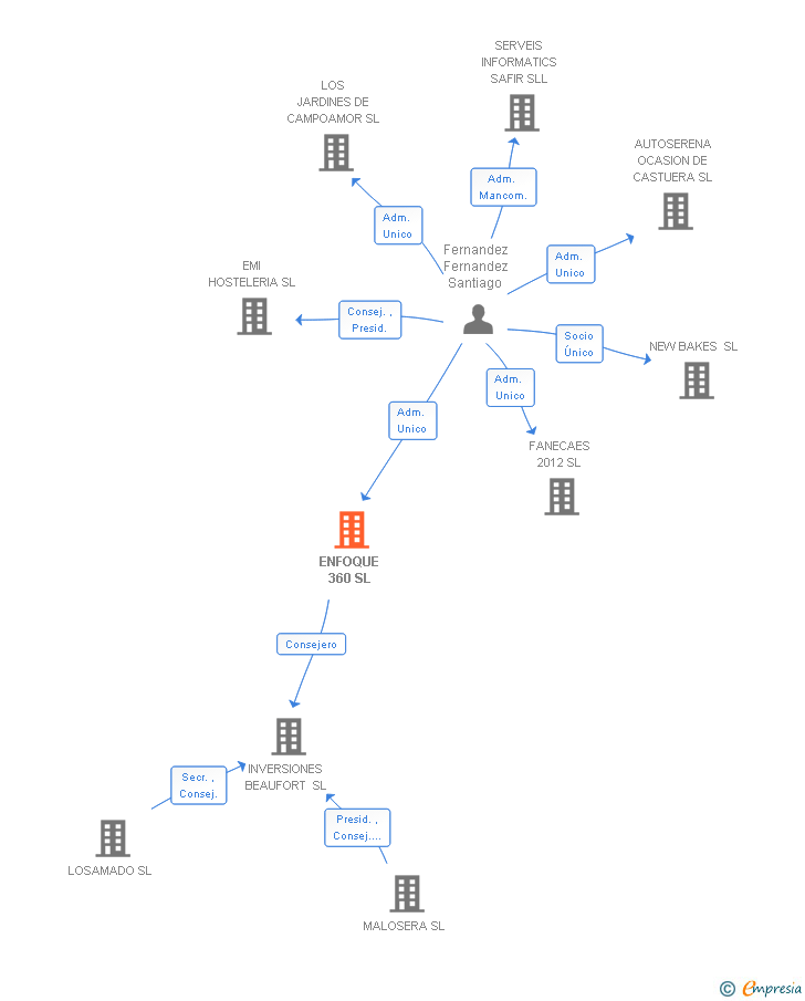Vinculaciones societarias de ENFOQUE 360 SL