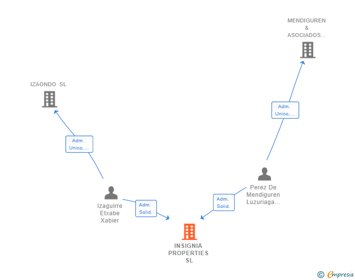 Vinculaciones societarias de IZAONDO GESTION EMPRESARIAL SL