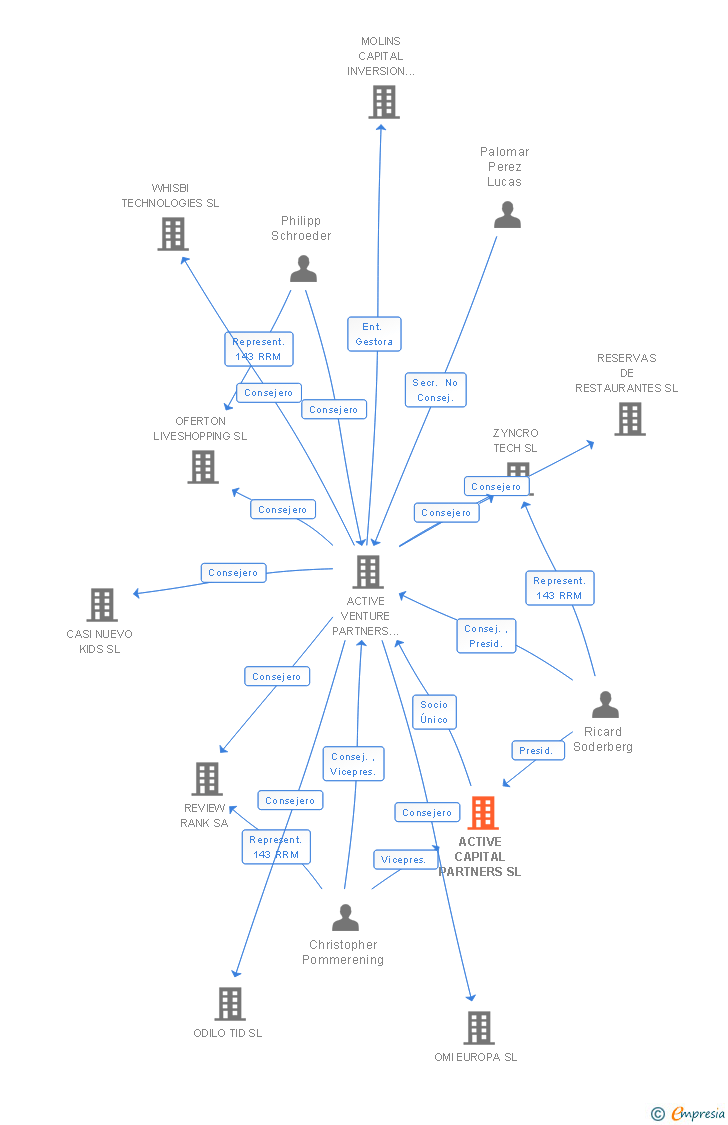 Vinculaciones societarias de ACTIVE CAPITAL PARTNERS SL