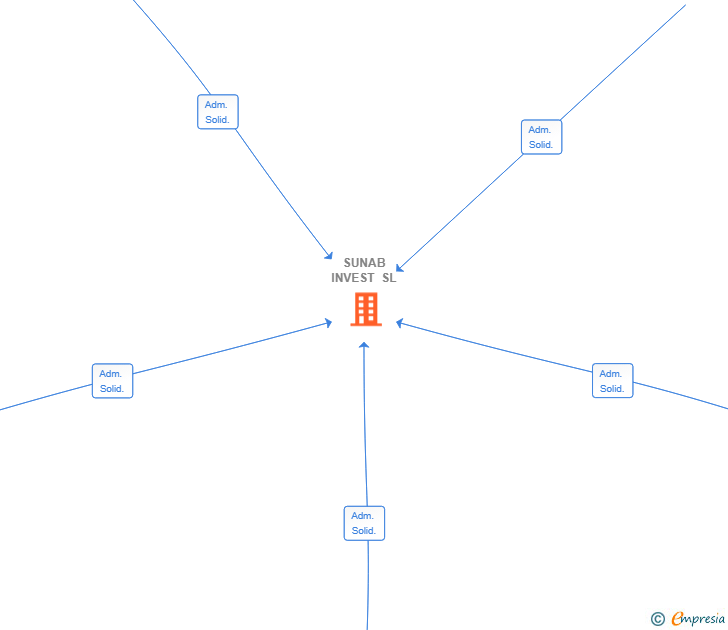 Vinculaciones societarias de SUNAB INVEST SL