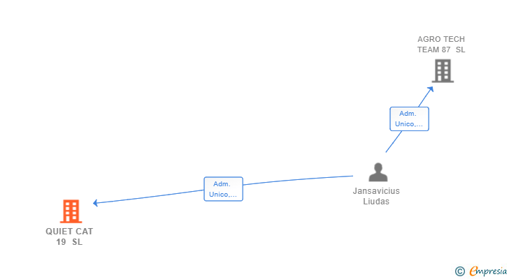Vinculaciones societarias de QUIET CAT 19 SL