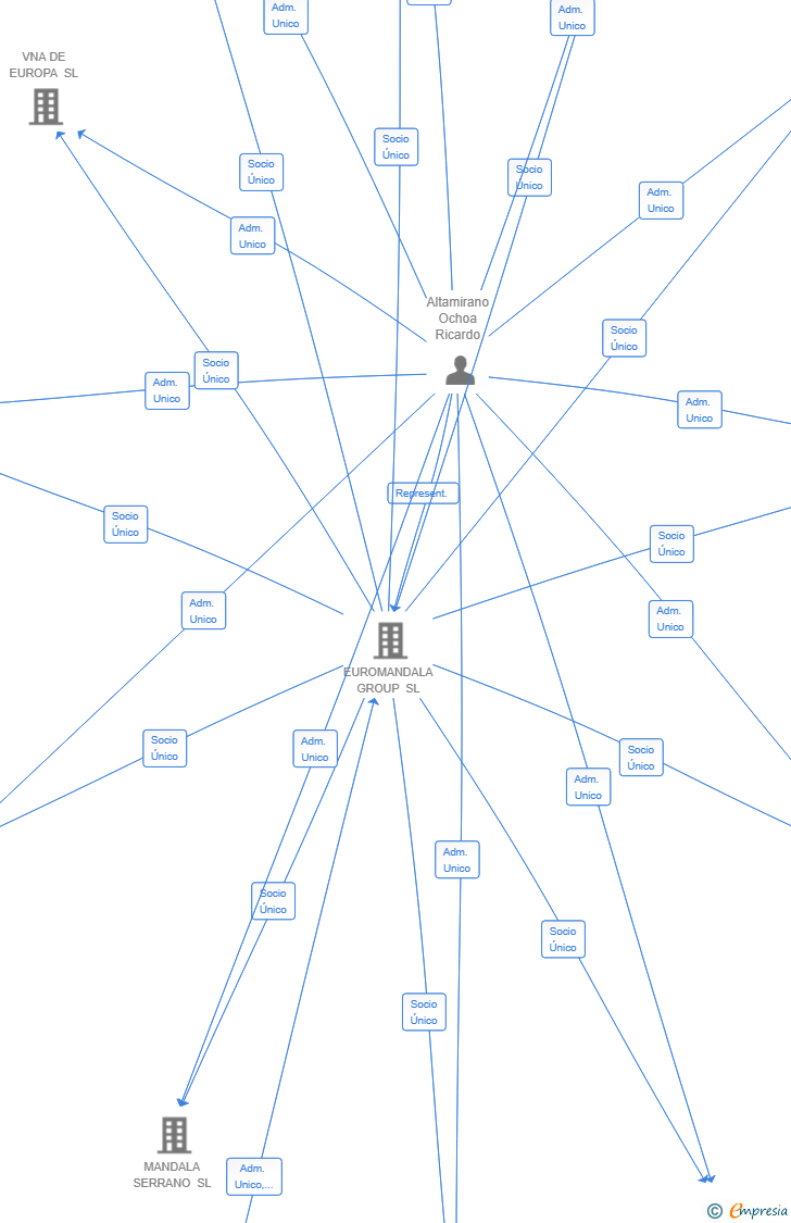 Vinculaciones societarias de MANDALA ES MEXICO SL