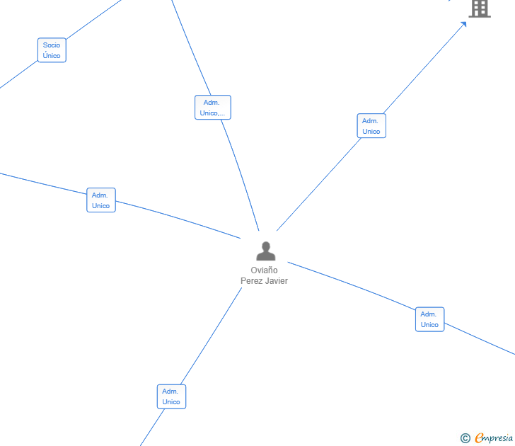 Vinculaciones societarias de KRONJOP GLOBAL TECHNOLOGIES SL