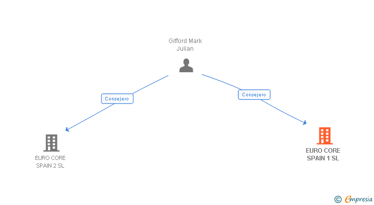 Vinculaciones societarias de EURO CORE SPAIN 1 SL