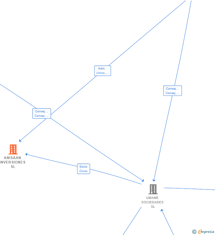 Vinculaciones societarias de ANISAAN INVERSIONES SL
