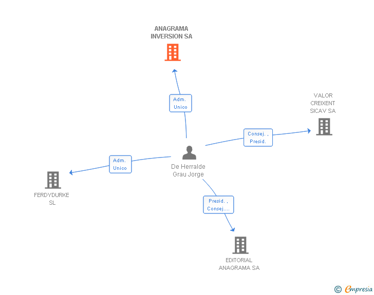 Vinculaciones societarias de ANAGRAMA INVERSION SA