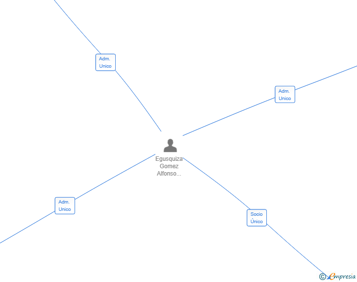 Vinculaciones societarias de AIRZEN SYSTEMS SL