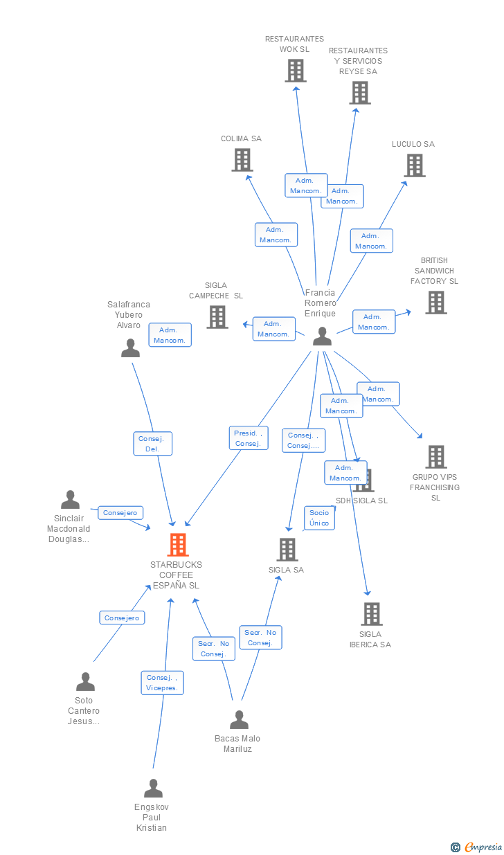 Vinculaciones societarias de STARBUCKS COFFEE ESPAÑA SL