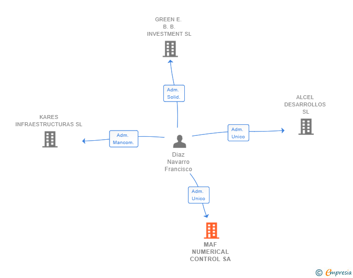 Vinculaciones societarias de MAF NUMERICAL CONTROL SA