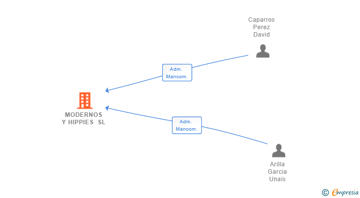 Vinculaciones societarias de MODERNOS Y HIPPIES SL