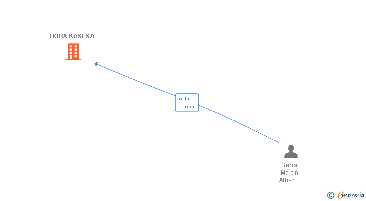 Vinculaciones societarias de BORA KASI SA