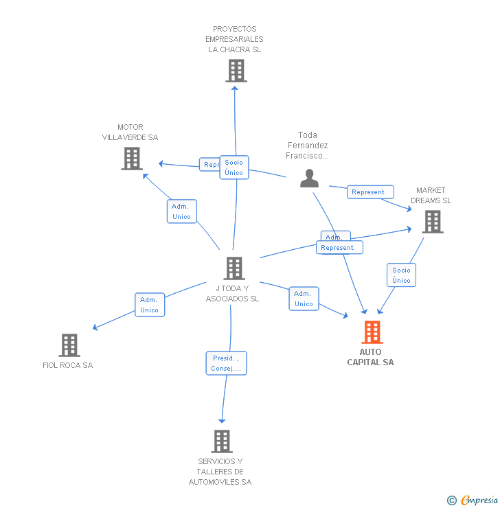 Vinculaciones societarias de AUTO CAPITAL SA