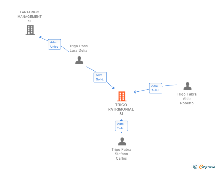 Vinculaciones societarias de TRIGO PATRIMONIAL SL