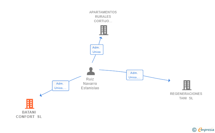 Vinculaciones societarias de BATANI CONFORT SL
