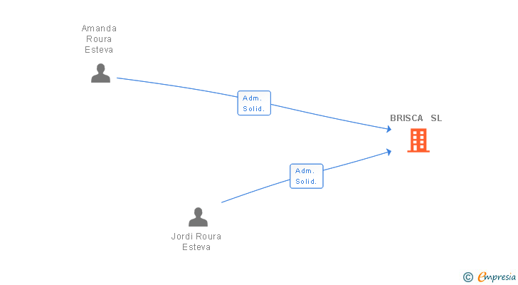 Vinculaciones societarias de BRISCA  SL