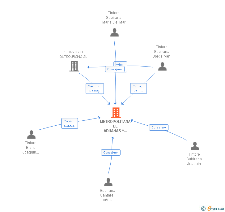 Vinculaciones societarias de METROPOLITANA DE ADUANAS Y TRANSPORTES SA