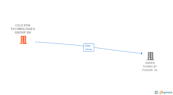 Vinculaciones societarias de CELESTIA TECHNOLOGIES GROUP BV