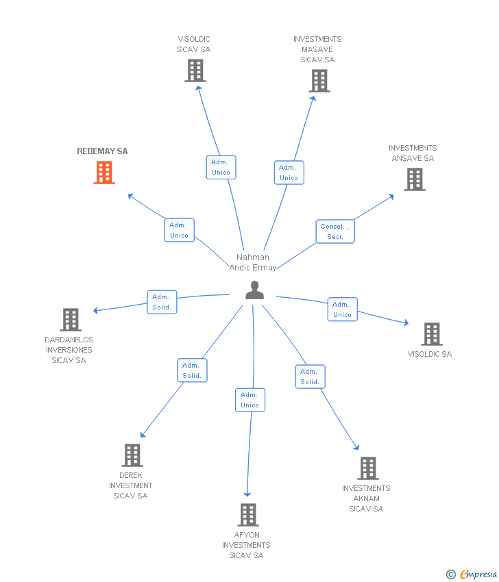Vinculaciones societarias de REBEMAY SA