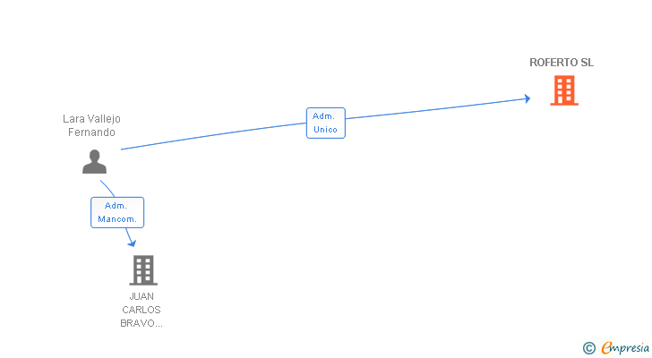 Vinculaciones societarias de ROFERTO SL