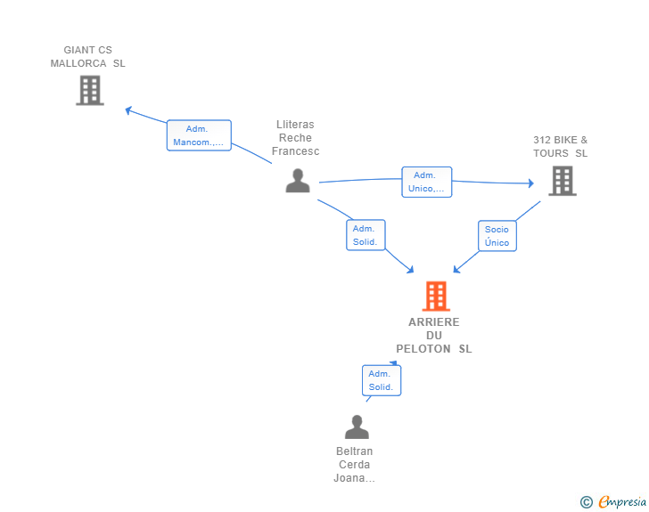 Vinculaciones societarias de ARRIERE DU PELOTON SL